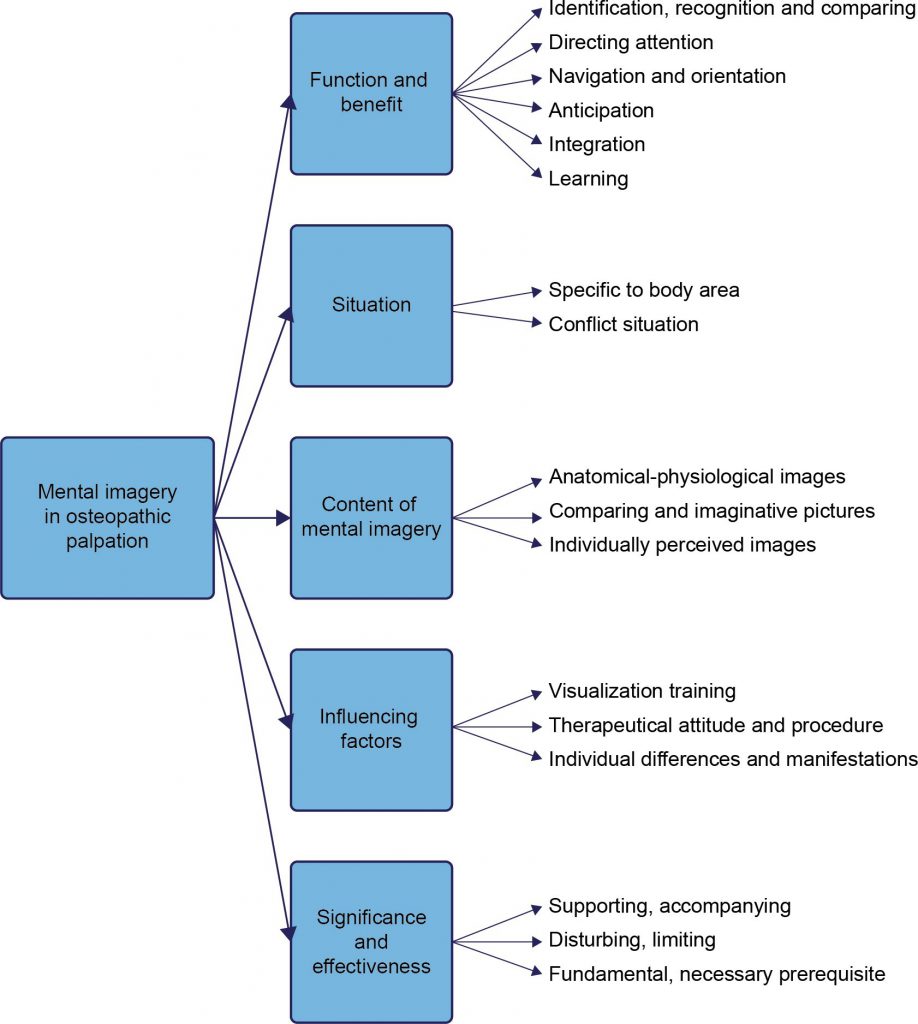 Figure 3. Overview of the research results 