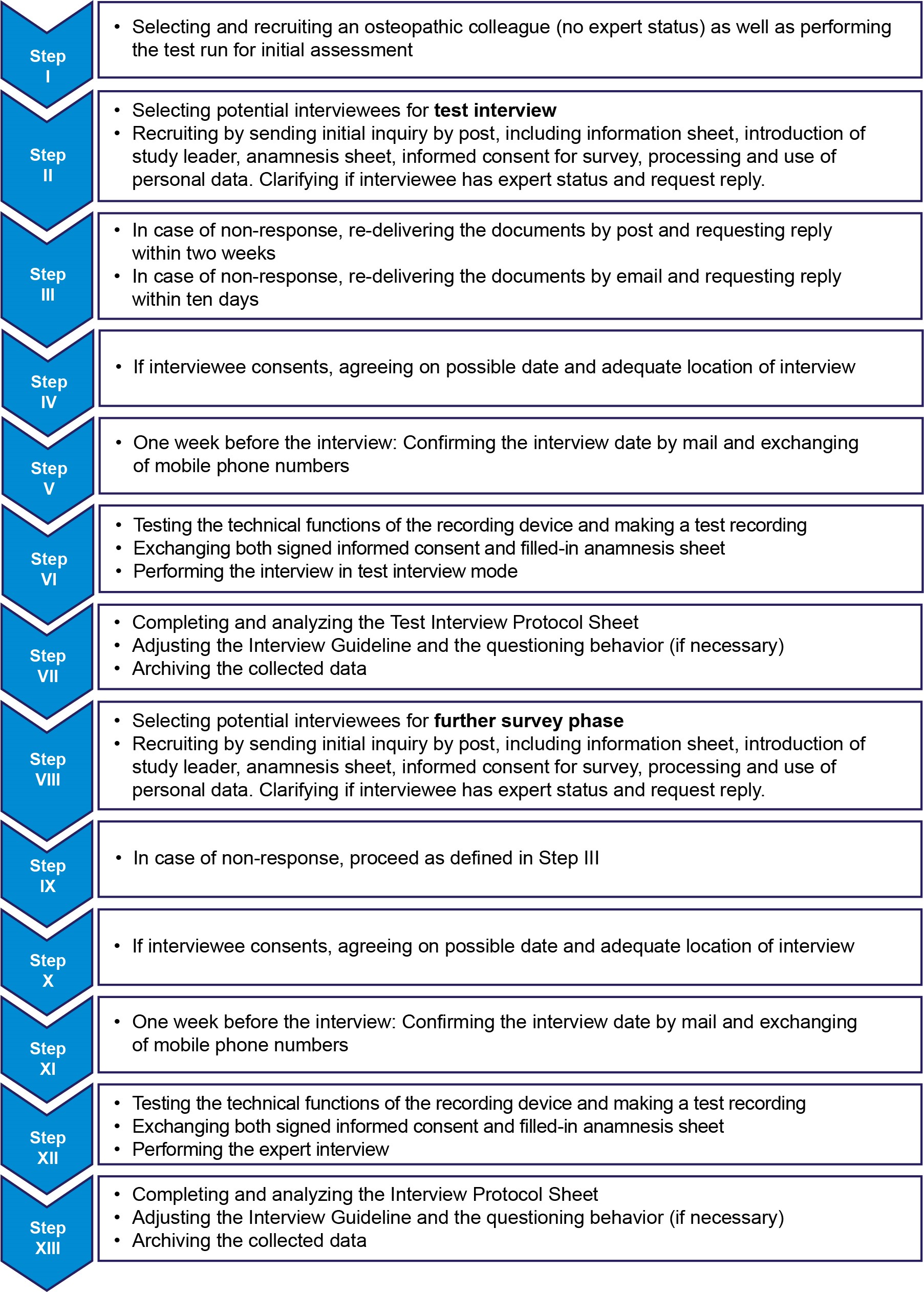 Figure 1. Flowchart of the survey procedure