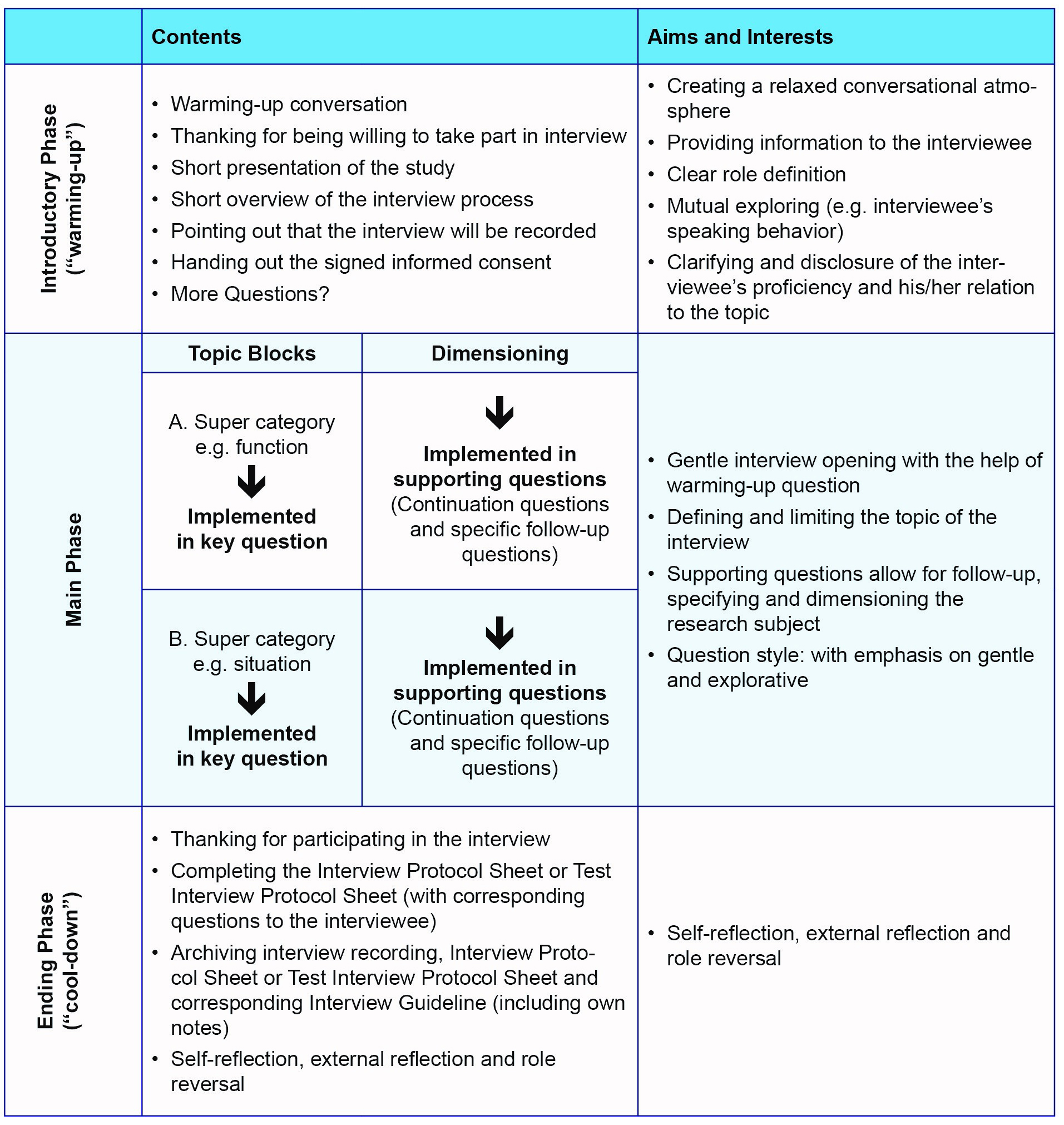 Figure 2. Basic framework of the guideline for all expert interviews