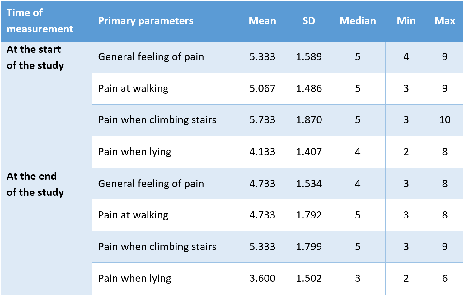 Osteopathic Treatment of Patients with Coxarthrosis A Randomised