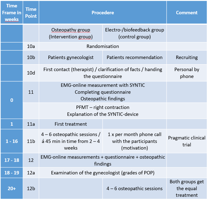 Table_1_Osteopathic treatment of the genital descensus 