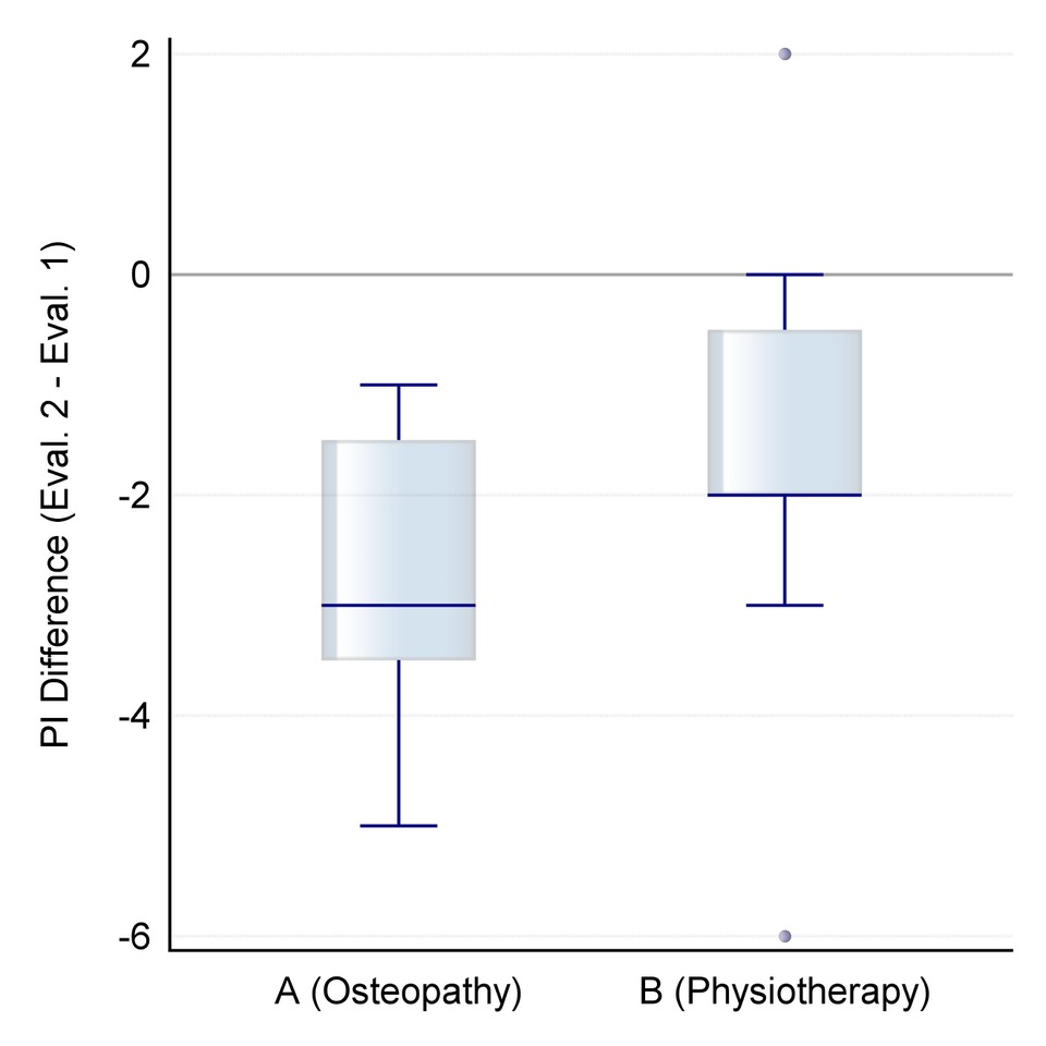 A pilot study of osteopathic manipulative treatment